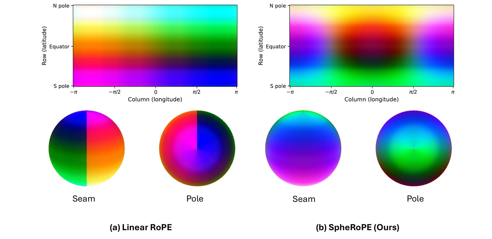 PCA visualization of RoPE: linear RoPE creates a seam at the ±π meridian and disjoint polar embeddings, while our Spherical RoPE wraps seamlessly with uniform polar convergence.